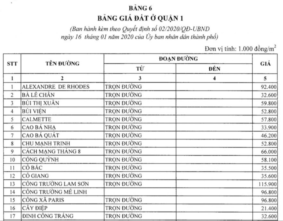 bang gia dat thanh pho ho chi minh 1 - HQC Tân Hương hưởng ưu đãi từ lãi suất