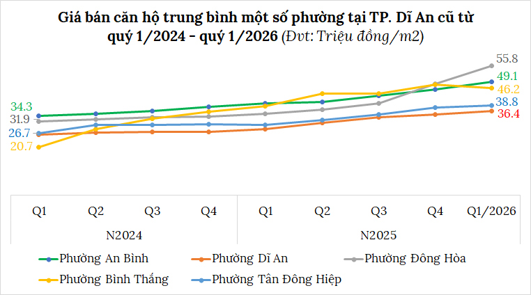 gia ban can ho trung binh tai di an