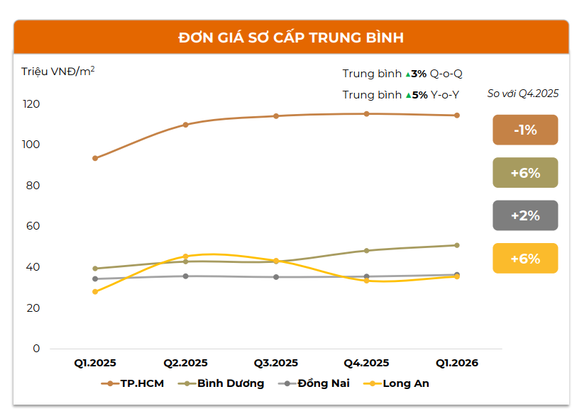 gia ban so cap trung binh quy 1:2026 khu vuc phia Nam